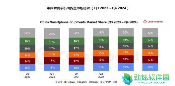 详细阅读:中国智能手机市场回暖,vivo苹果华为领跑,2025能否再创新高? 中国智能手机市场回暖,vivo苹果华为领跑,2025能否再创新高?