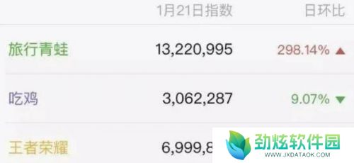 人气曾超越《王者荣耀》火爆出圈，如今团队仅剩3人，面临停服危机